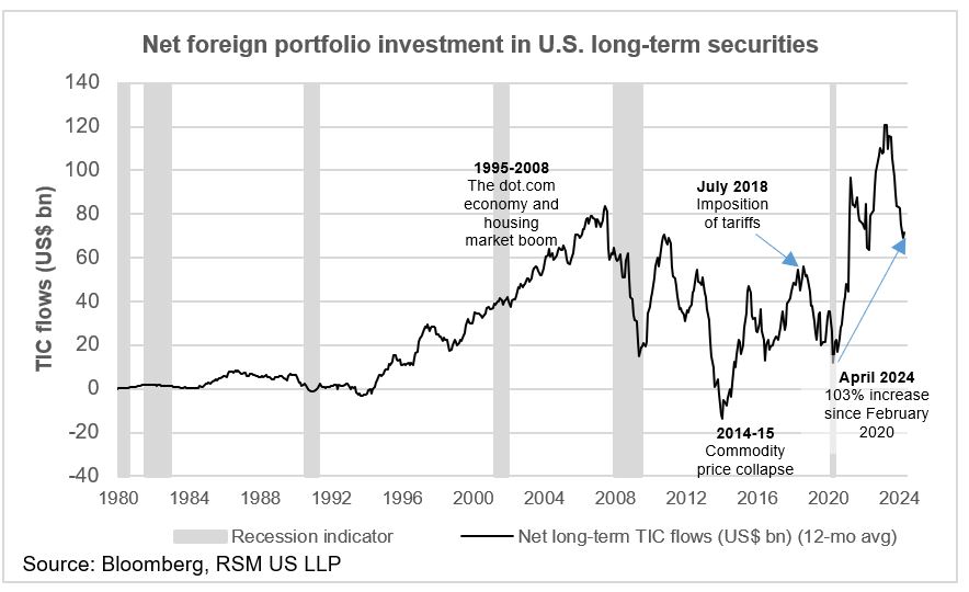 Foreign investment in U.S. securities