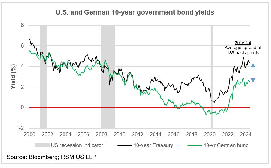 U.S. and German bond yields
