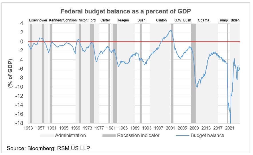 Federal budget balance