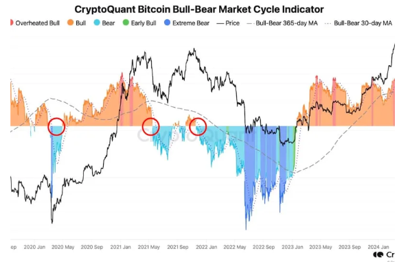 A chart showing bitcoin bear-market indicators. Image: CryptoQuant.