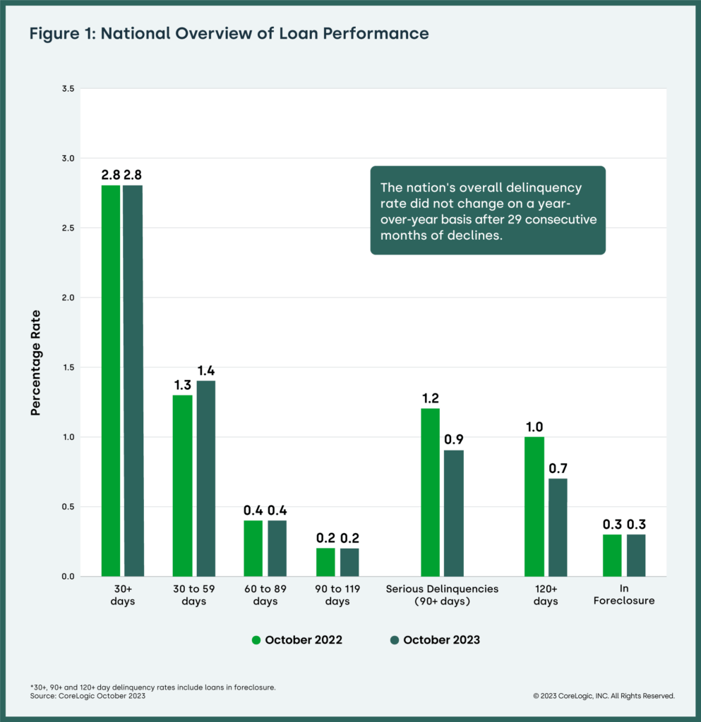 National overview of U.S. mortgage performance, October 2023