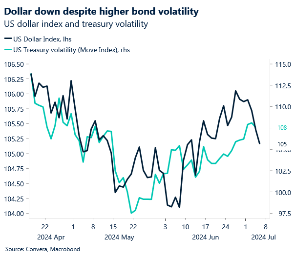 Chart of USD and fixed income vol