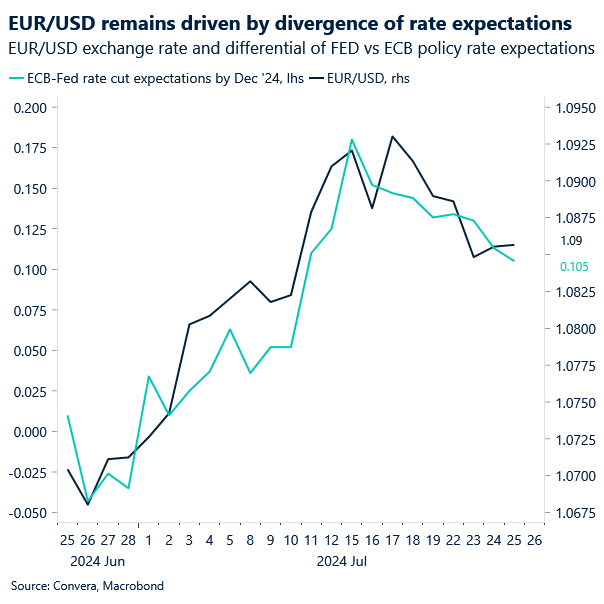 Chart of EURUSD and Fed vs ECB rate expectations