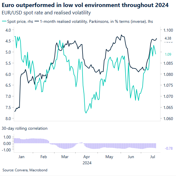 Chart of EURUSD and low vol climate