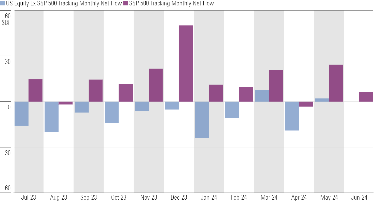 A bar chart comparing flows for S&P 500-tracking funds versus all other US equity funds.