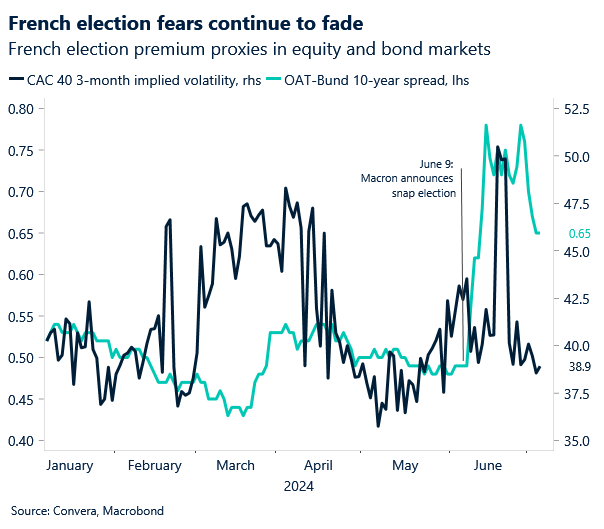 Chart of French election risk premium
