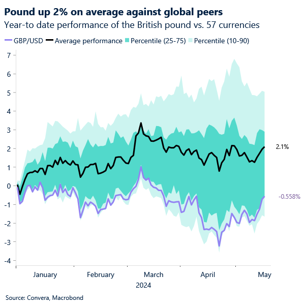 Chart of GBP versus global peers, 2% higher in 2024
