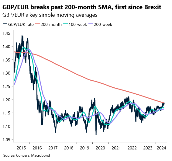 Chart: GBP/EUR
