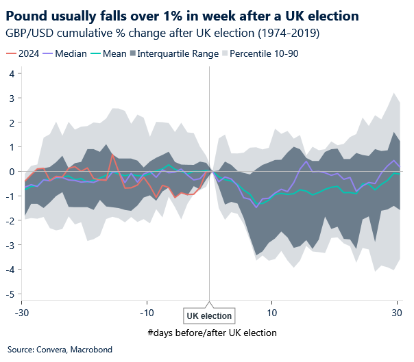 Chart of UK election impact on GBPUSD
