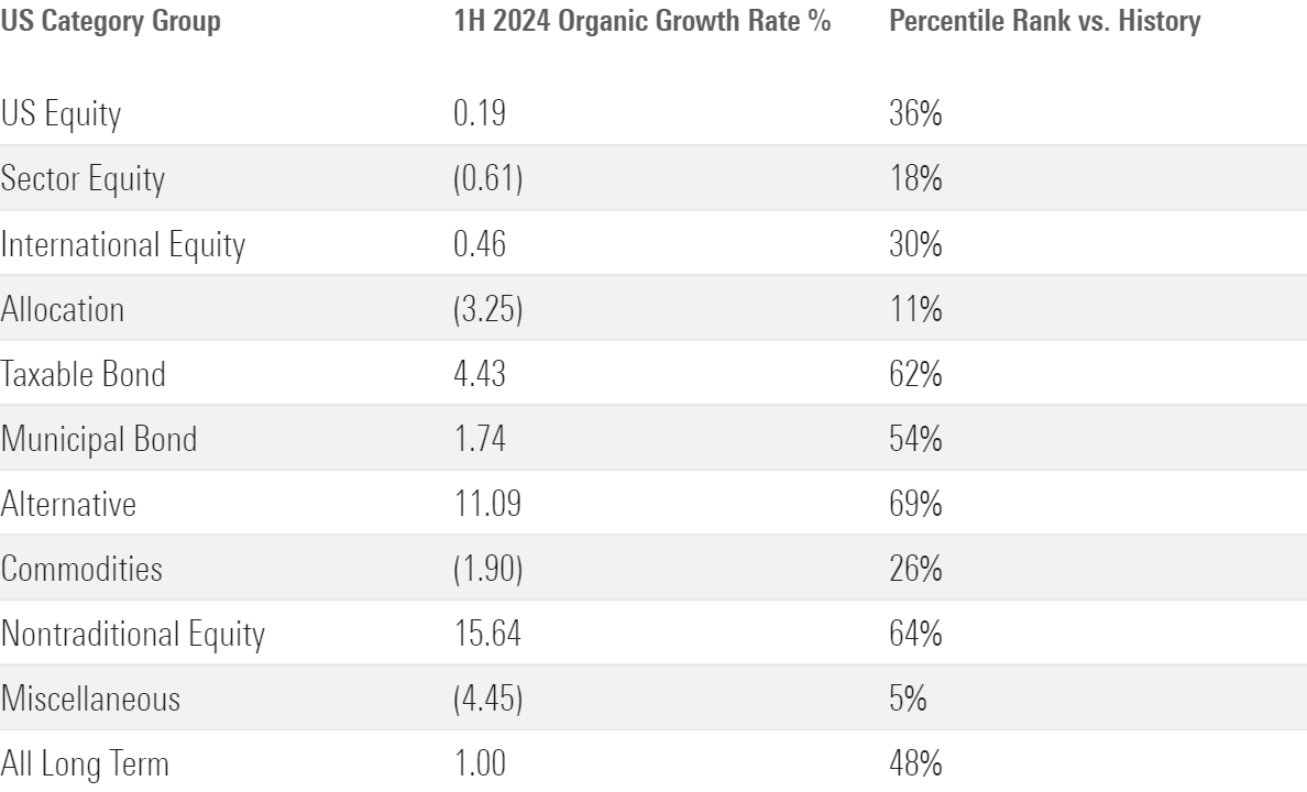 A table of organic growth rates for US category groups in the first half of 2024.
