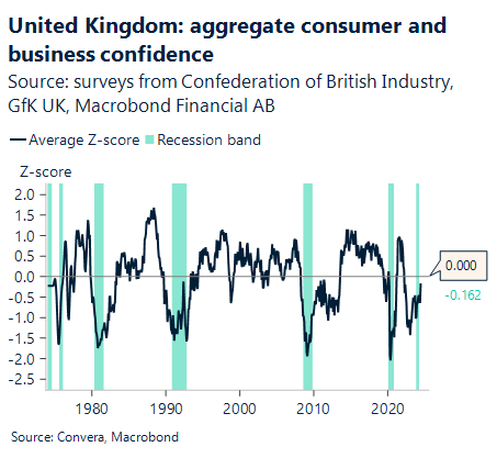 Chart showing aggregate consumer and business confidence in the UK
