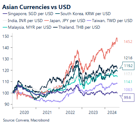 Chart showing Asian currencies versus the USD