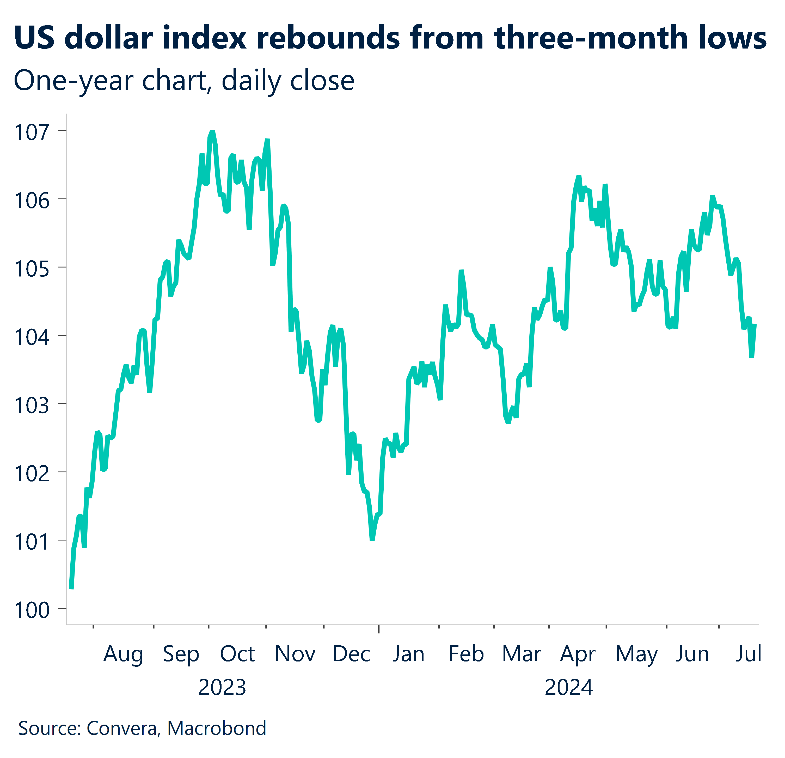 Chart showing US dollar index rebounds from three-month lows