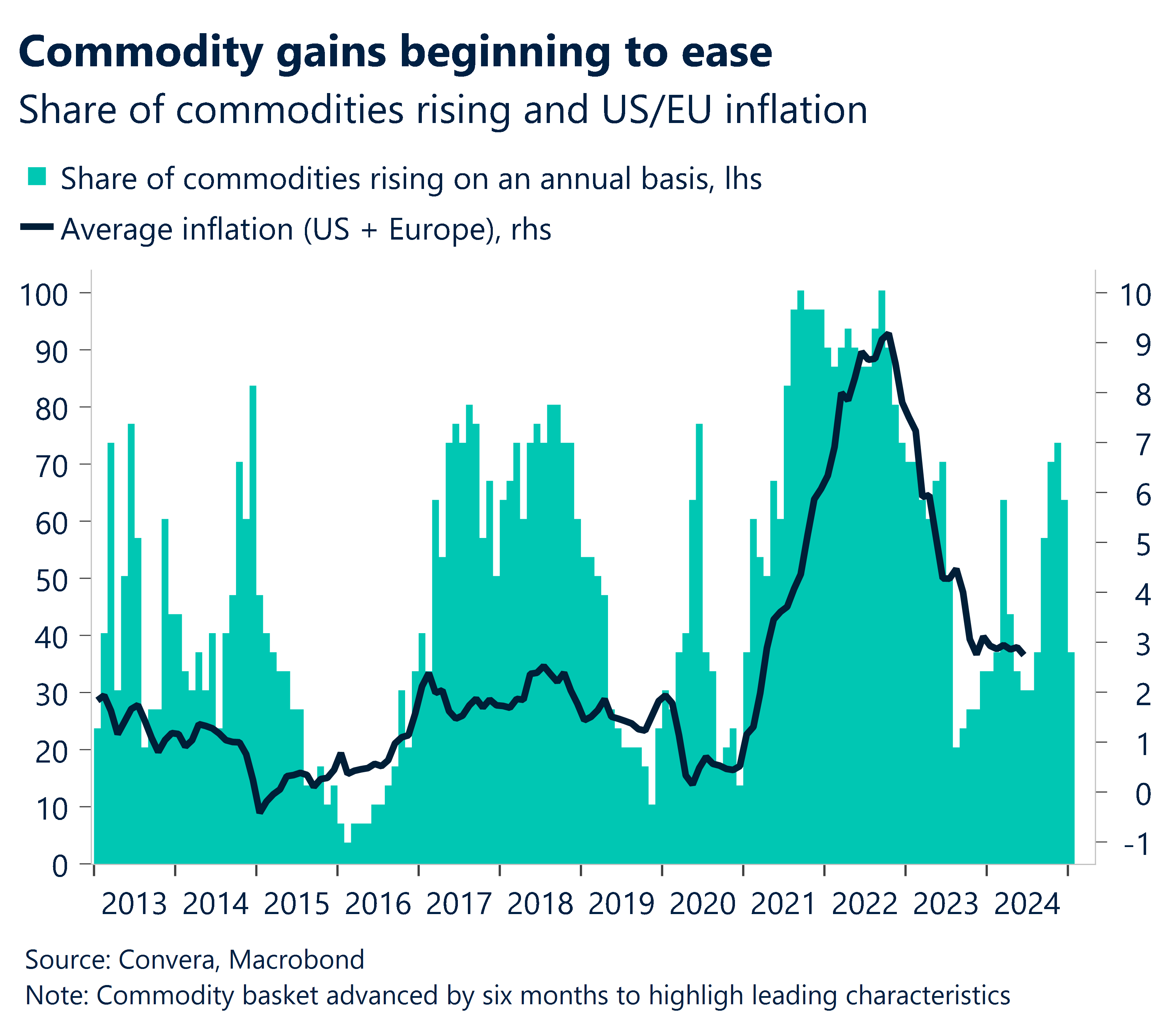 Chart showing share of commodities rising and US/EU inflation