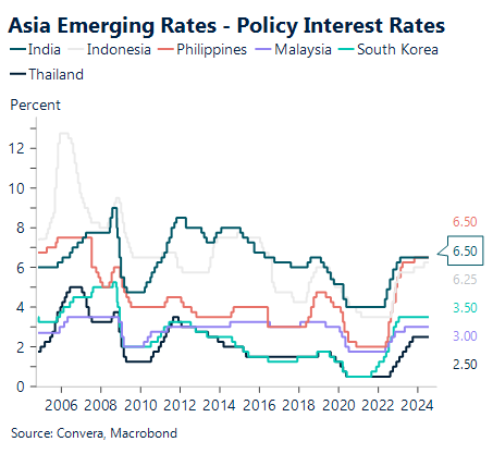 Chart showing asia emerging rates versus policy interest rates