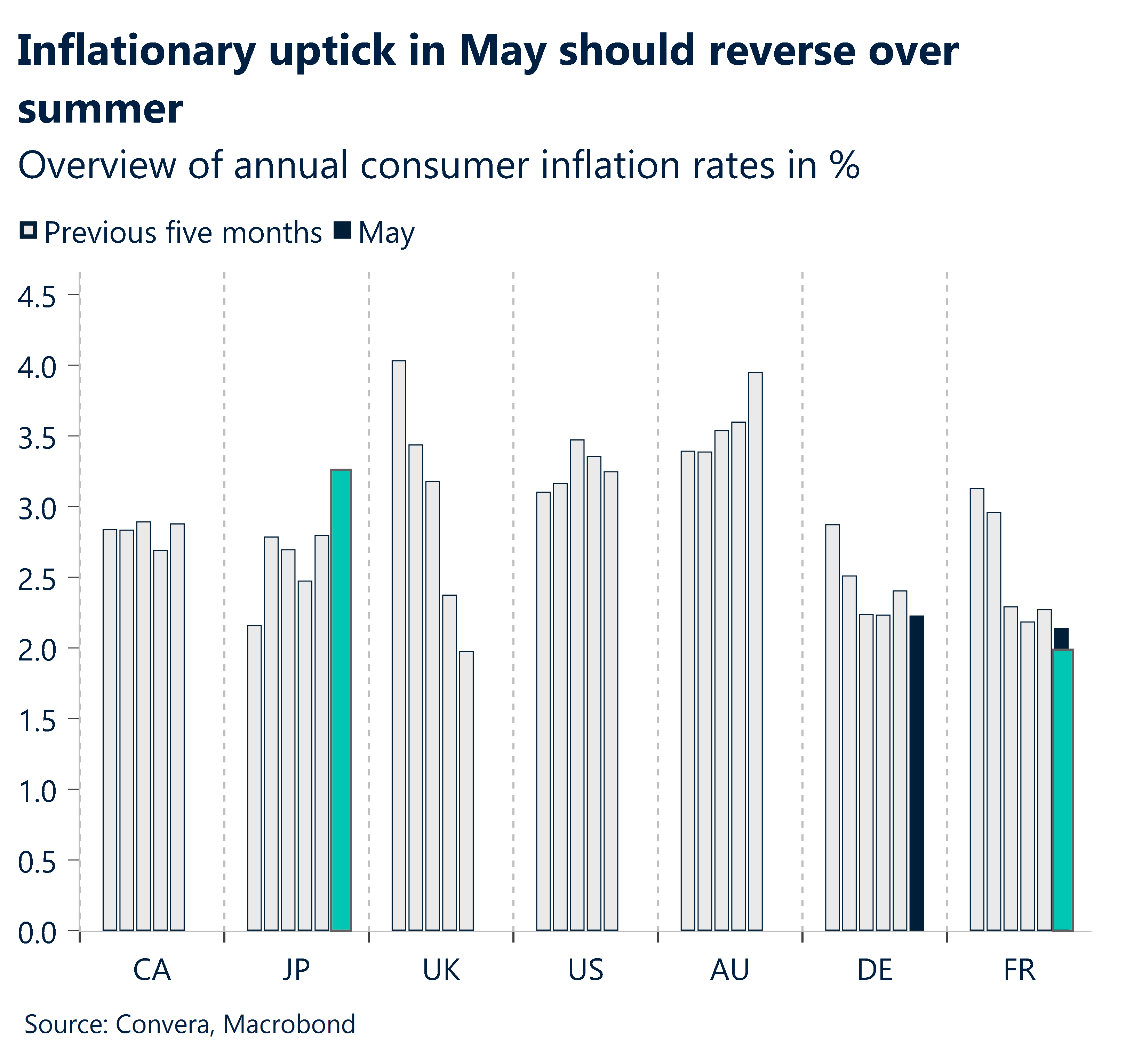 Chart showing overview of annual consumer inflation rates in multiple countries