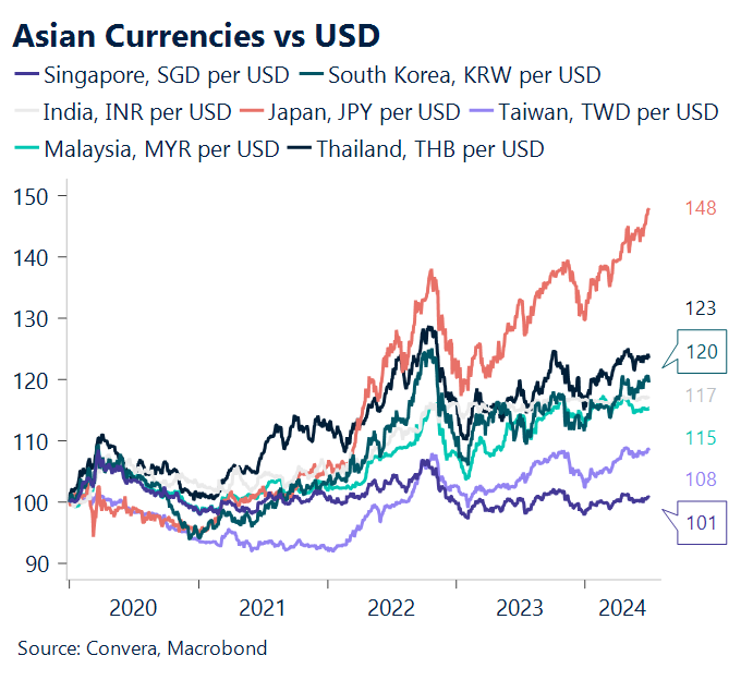 Chart showing performance of Asian currencies against USD 2020 - 2024