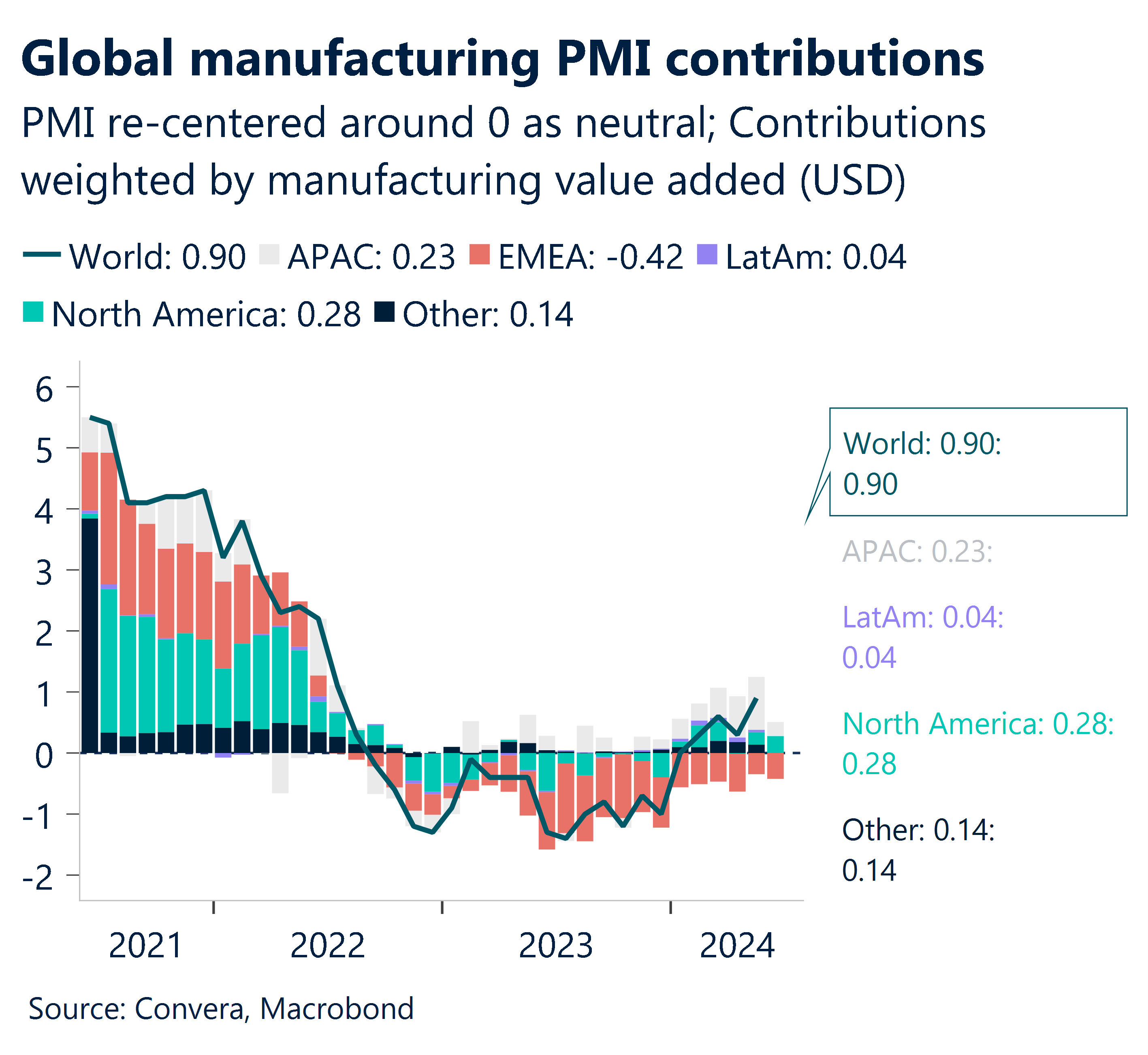 Chart showing global manufacturing PMI contributions