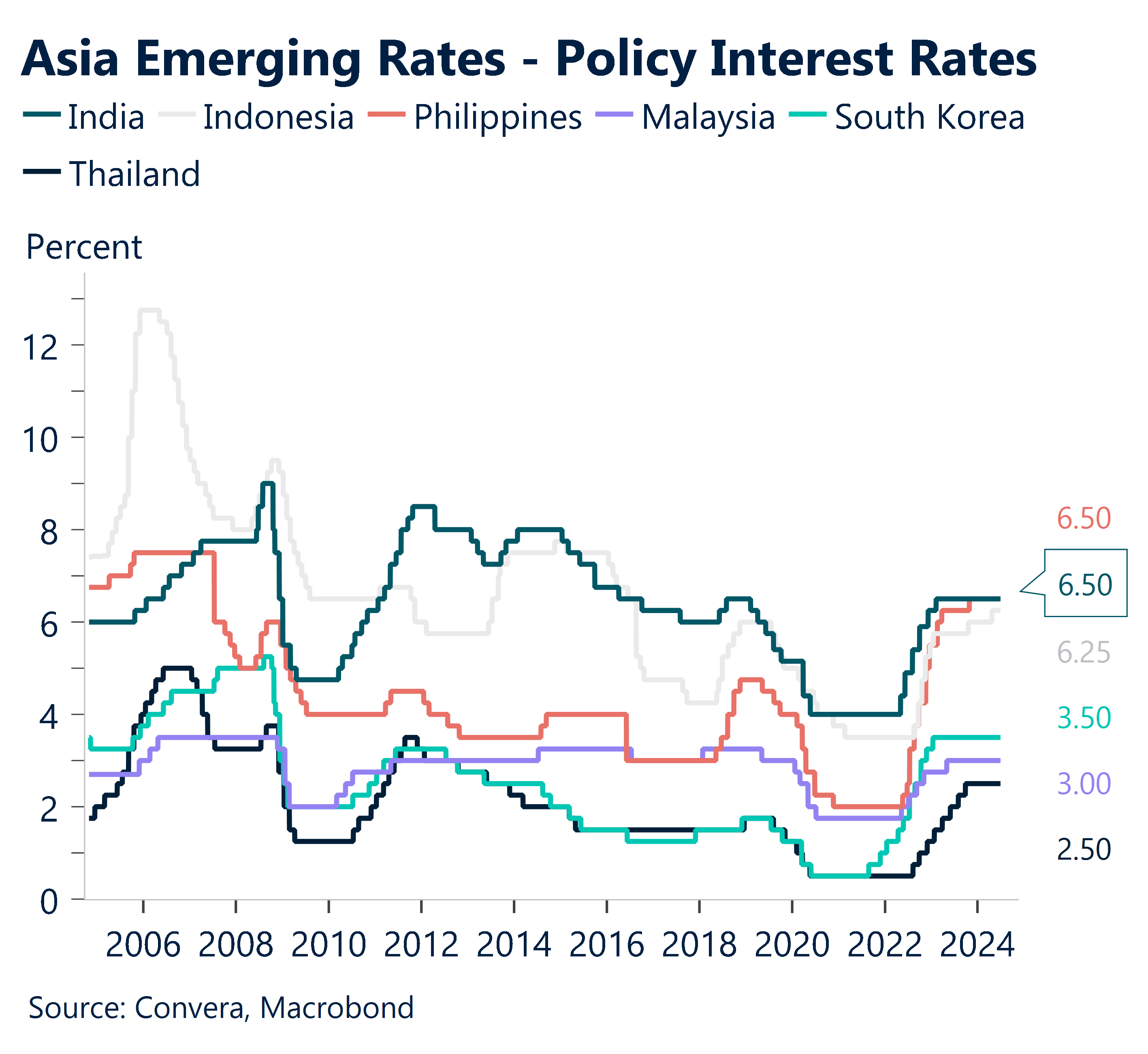 Chart showing Asia emerging rates versus policy interest rates