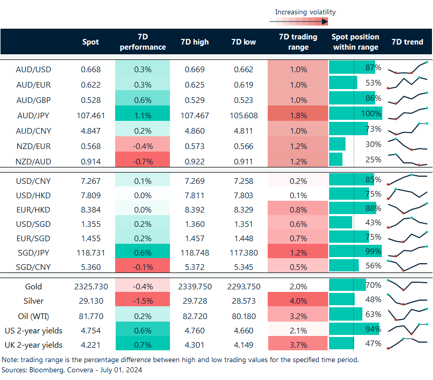 Table: seven-day rolling currency trends and trading ranges  
