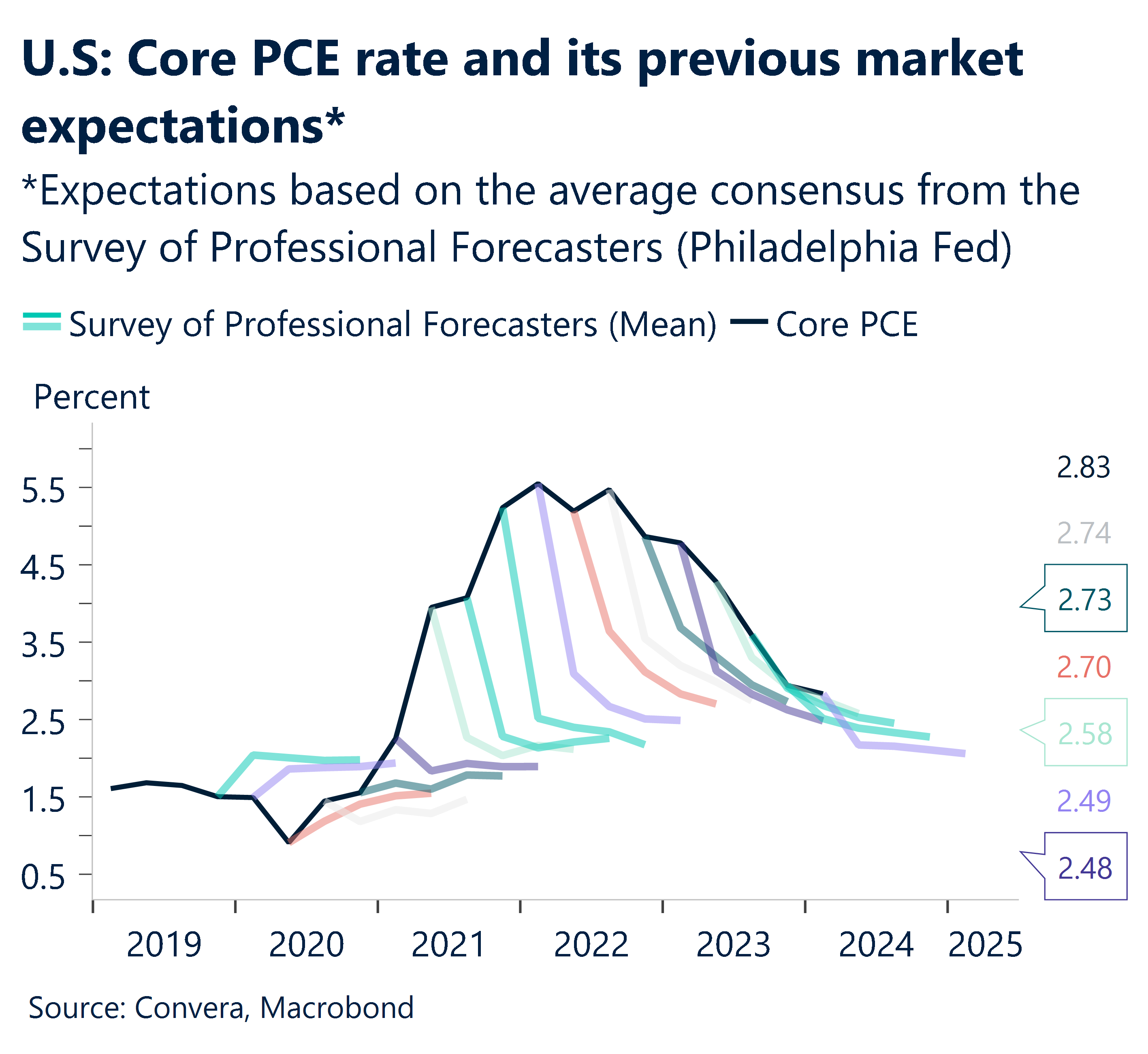 Chart showing US core PCE rate and its previous market expectations