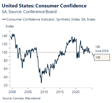 Chart showing US consumer confidence indicator 2000 - 2024