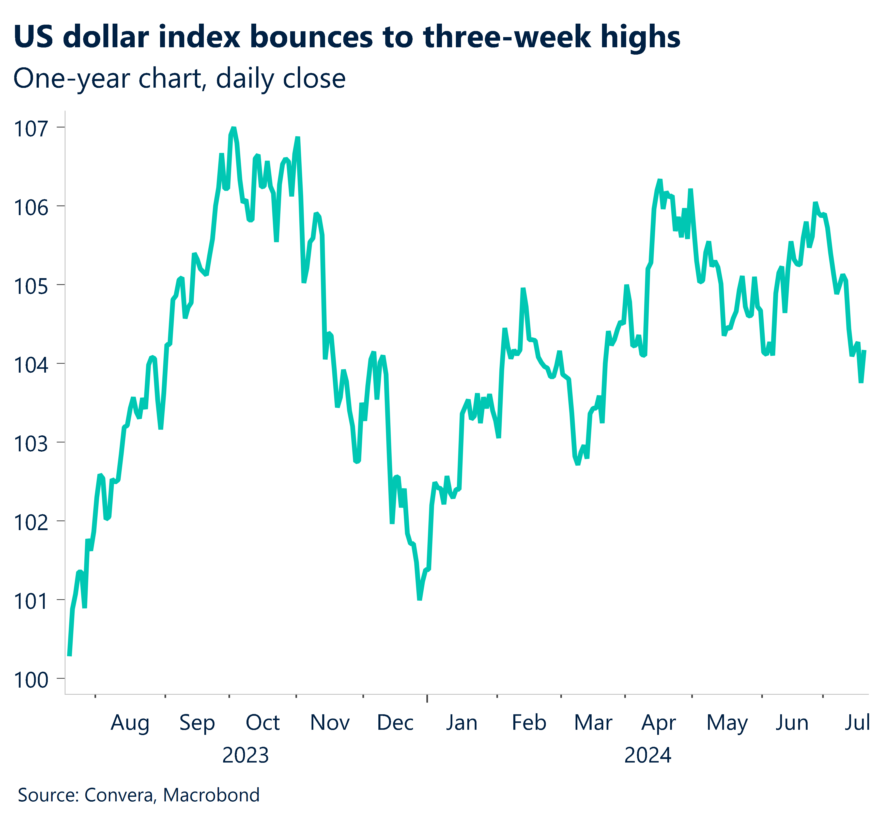 Chart showing US dollar's bounce to three week highs
