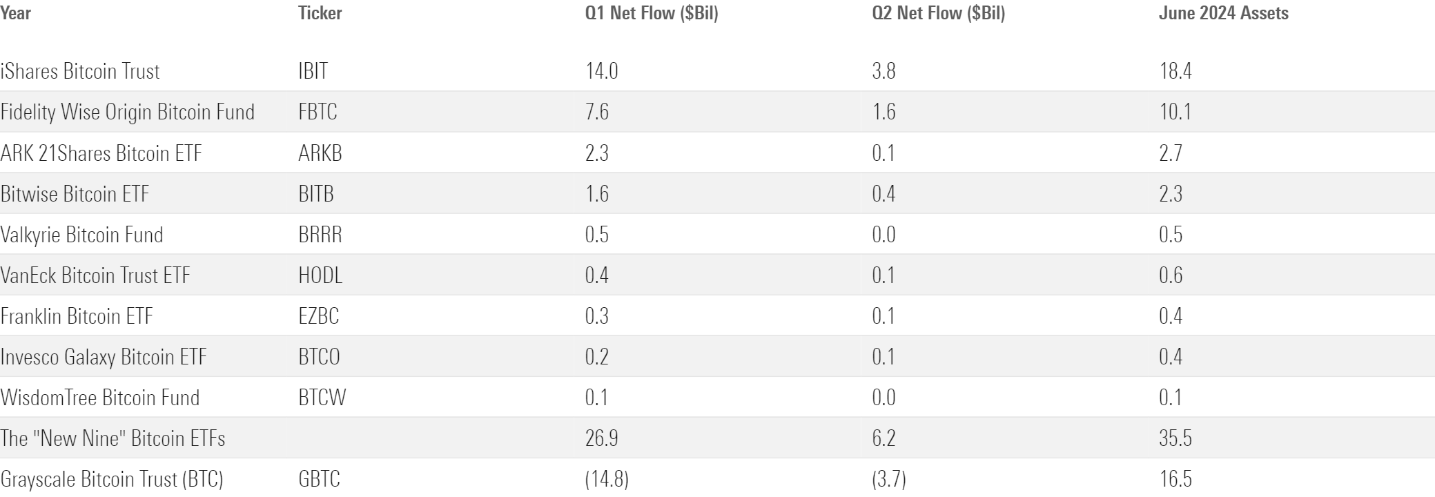 Table of bitcoin fund flows.