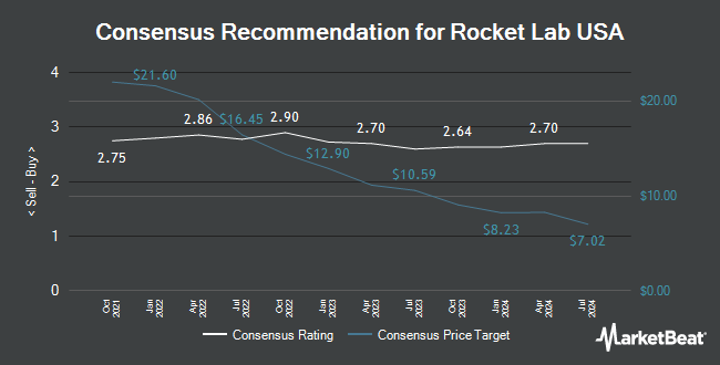 Analyst Recommendations for Rocket Lab USA (NASDAQ:RKLB)