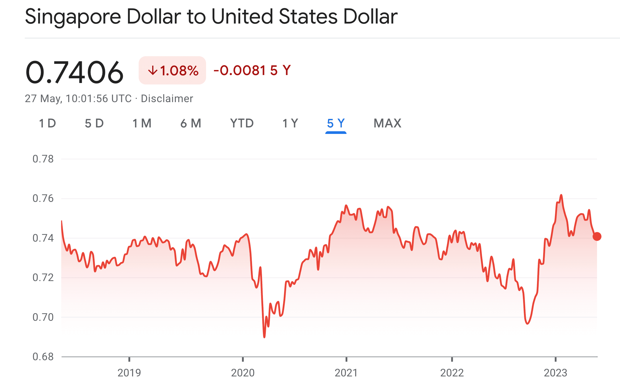 Singapore Dollar to US Dollar exchange rate