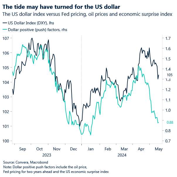 Chart of USD index versus Fed pricing, oil prices and economic surprise index
