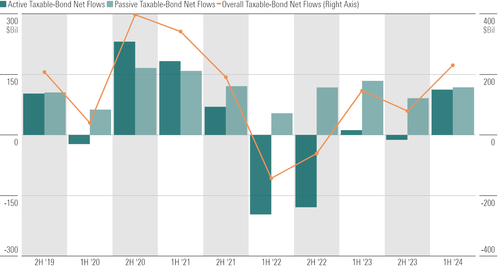 A bar chart of half-yearly taxable-bond fund flows from the second half of 2019 through the first half of 2024.