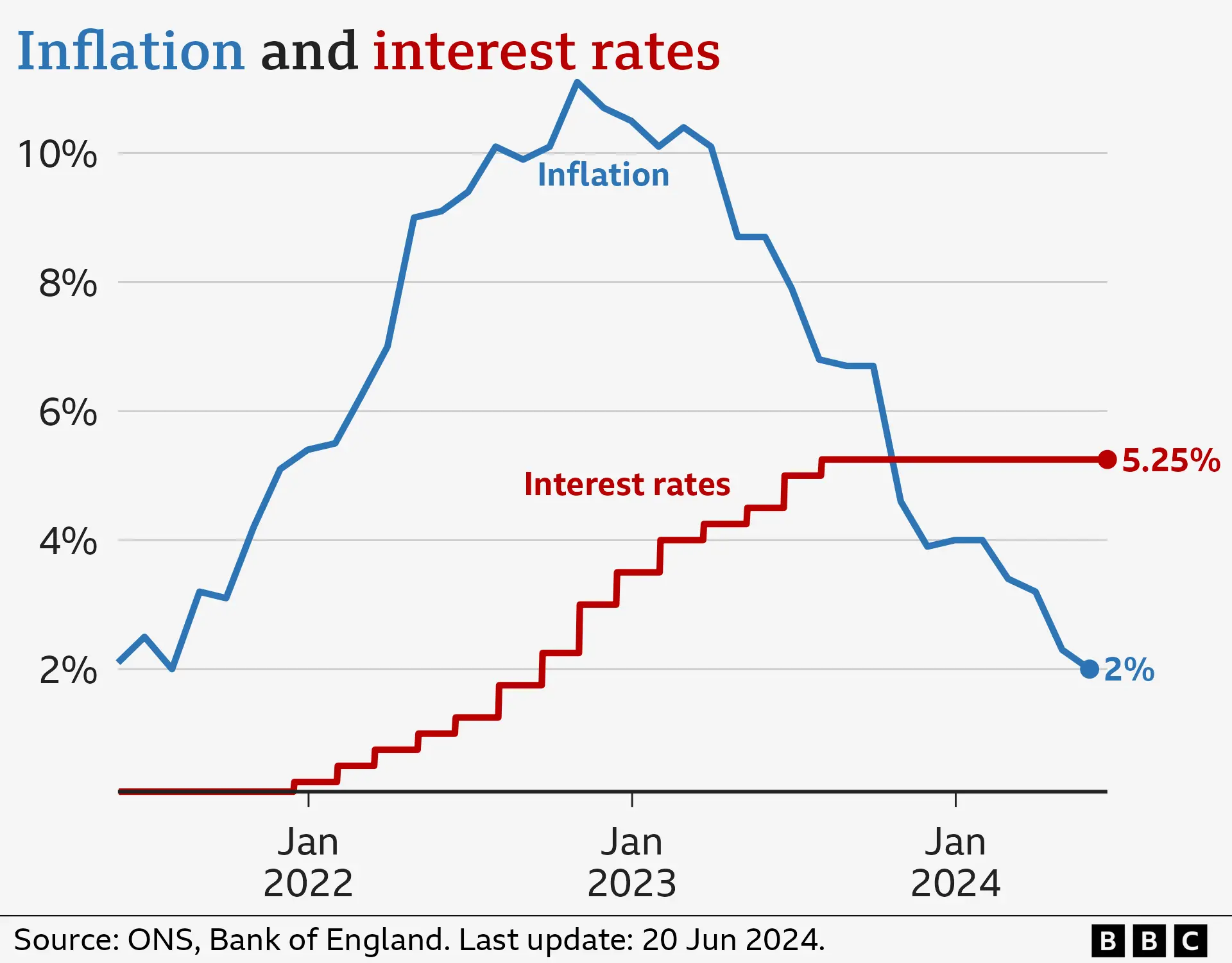 Chart showing UK inflation and interest rates at 2% and 5.25% respectively