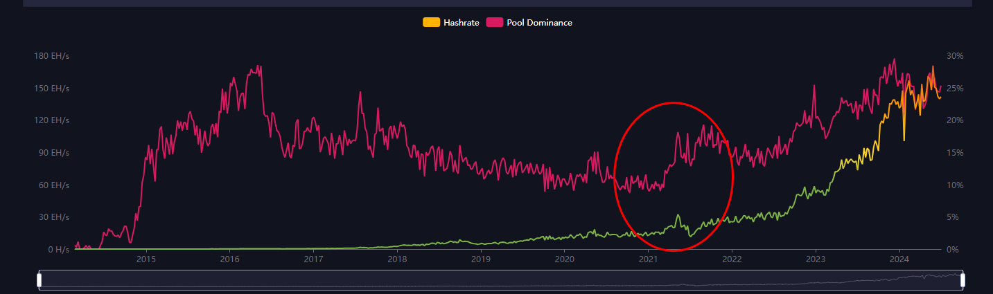 Antpool Hashrate Dominance: (Source: mempool.space)