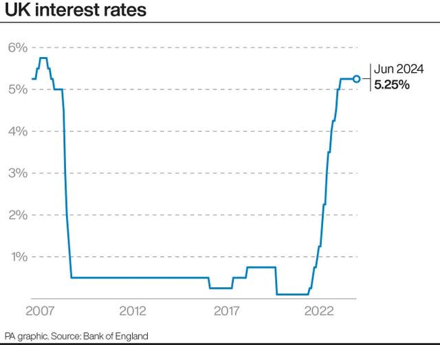 A graph showing UK interest rates from 2007 to June 2024