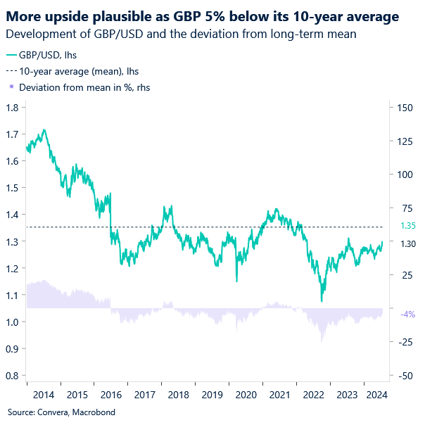 Chart of GBPUSD versus long-term average