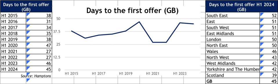 Days to first offer. Chart: Hamptons