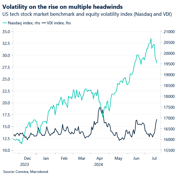 Chart of equity volatility index and Nasdaq