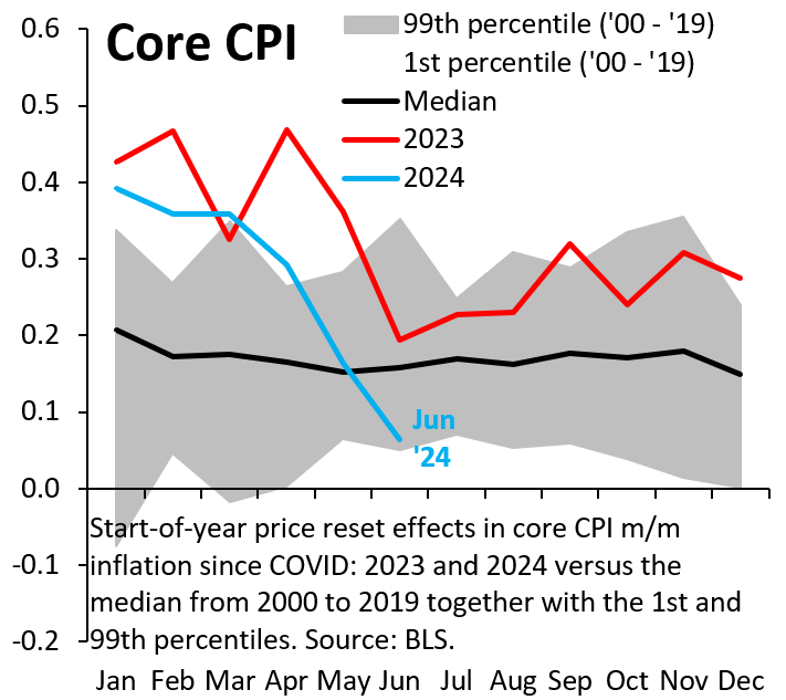 Start-of-year price reset effect in core CPI m/m inflation since COVID-19