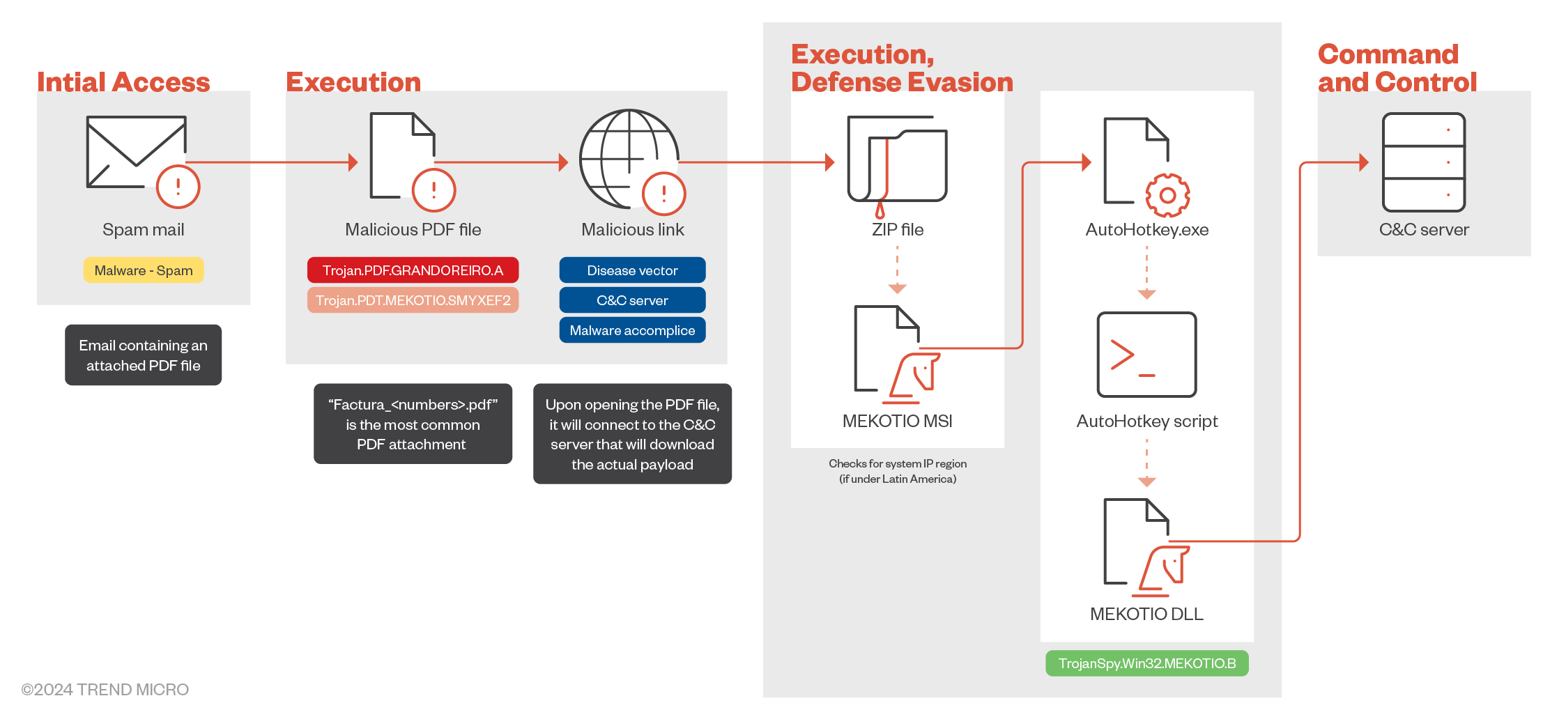 Figure 1. Mekotio attack chain