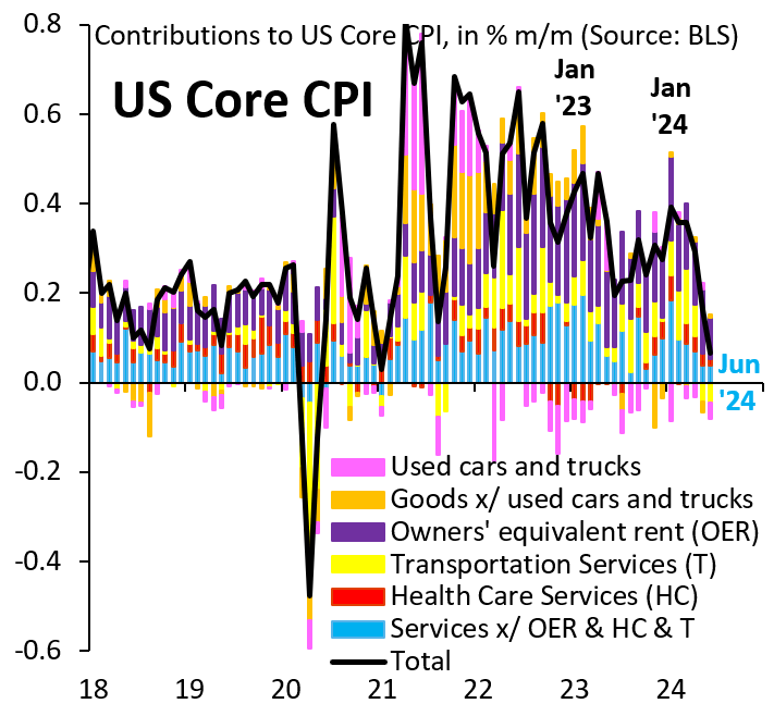 Contributions to US core CPI, in % m/m