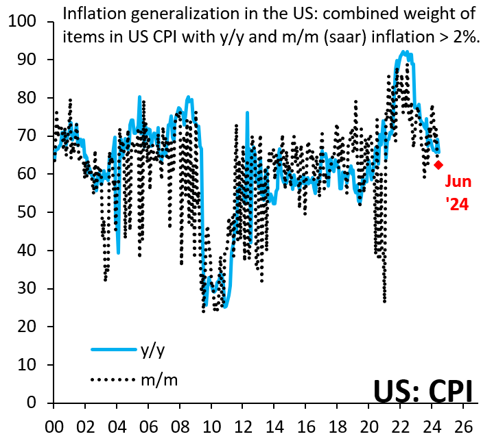 Inflation generalization in the US