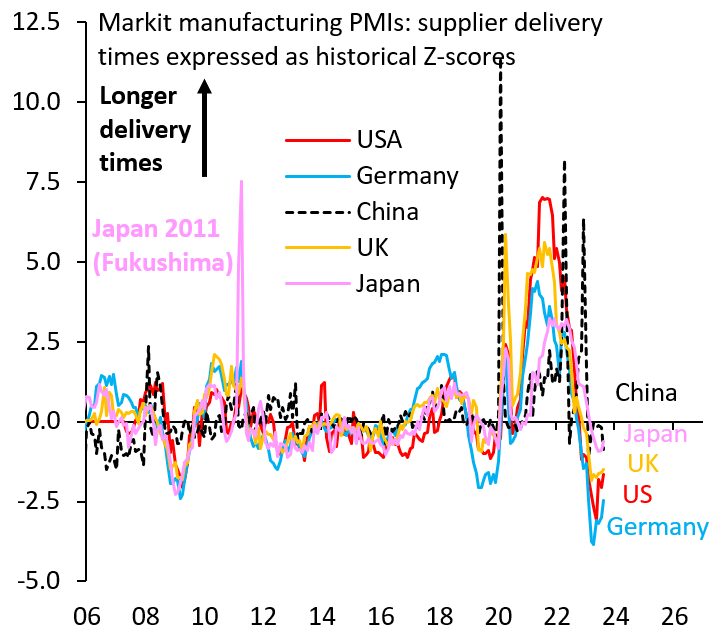 Markit manufacturing PMIs: Supplier delivery times expressed as historical Z-scores