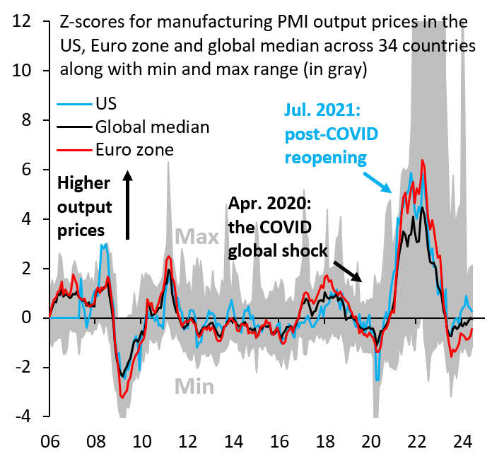 Z-scores for manufacturing PMI output prices in the US, eurozone, and global median across 34 countries