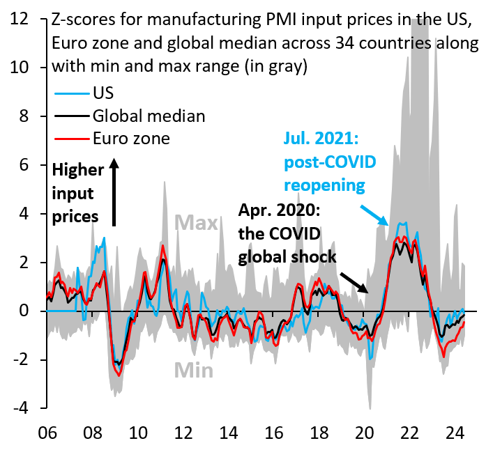 Z-scores for manufacturing PMI input prices in the US, eurozone, and global median across 34 countries