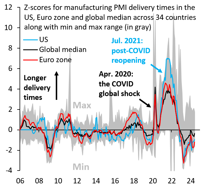 Z-scores for manufacturing PMI delivery times in the US, eurozone, and global media across 34 countries