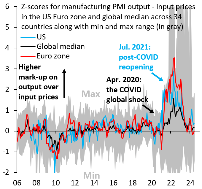Figure 8. Z-scores for manufacturing PMI output-input prices in the US, eurozone, and global media across 34 countries