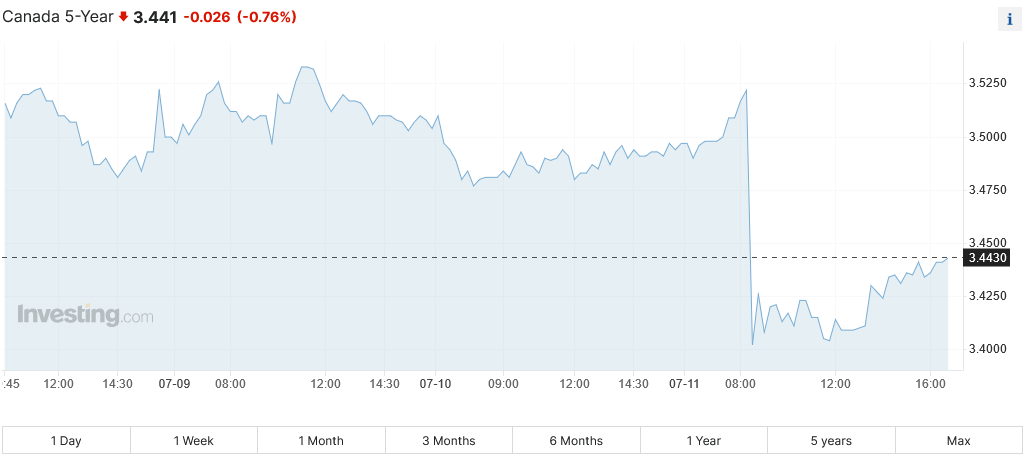 Government of Canada 5-year bond yield