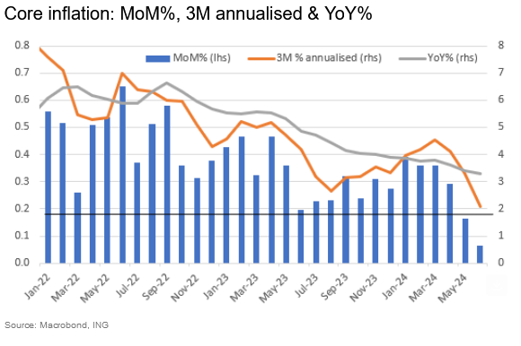 US inflation trends