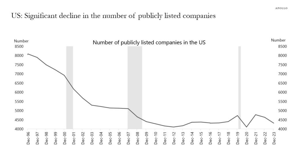 No. Of Publicly Listed Companies in US